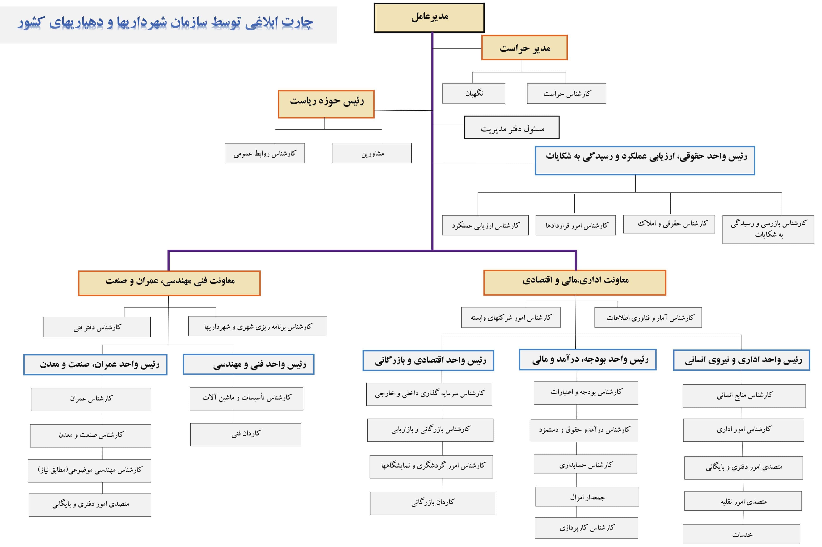 چارت سازمانی
